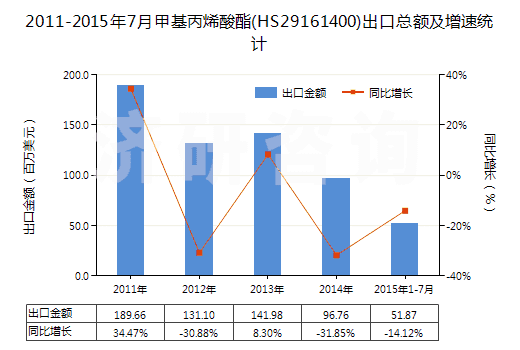 2011-2015年7月甲基丙烯酸酯(HS29161400)出口總額及增速統計